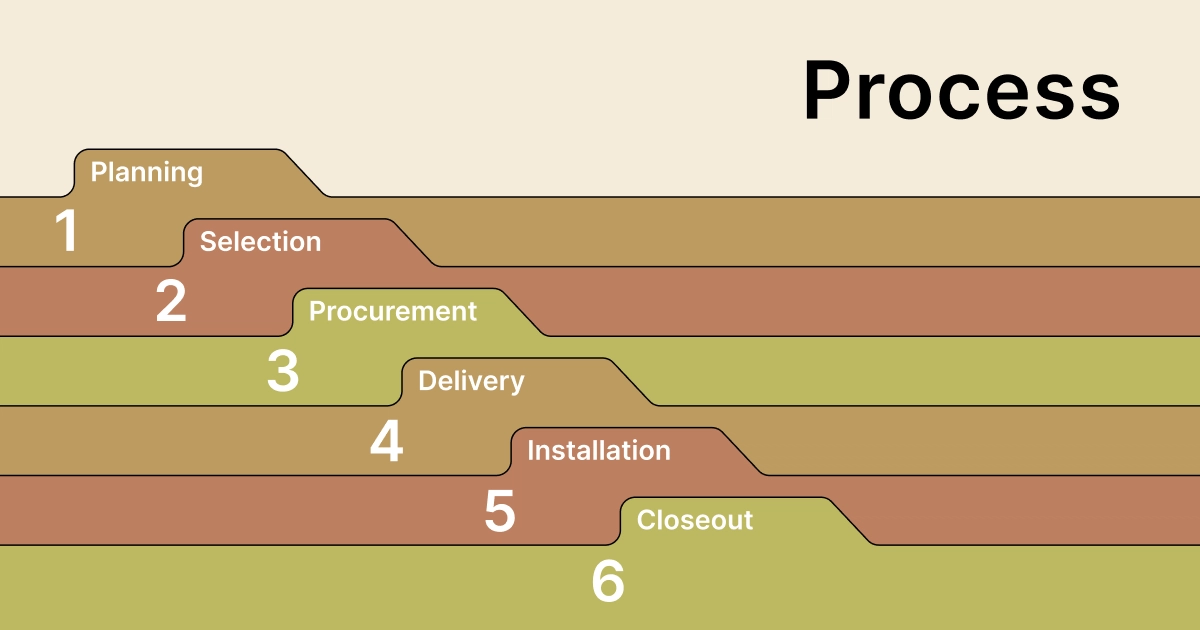 ff&e process