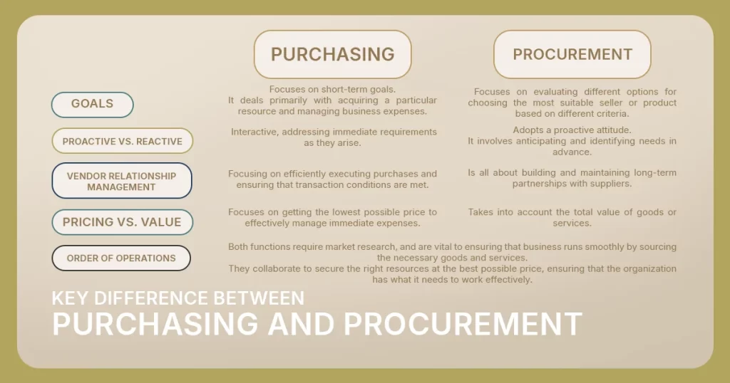 Key difference between purchasing and procurement